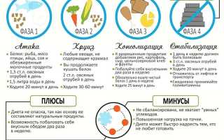 Белковый день по Дюкану — идеальное меню для достижения результатов