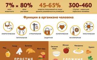 Сложные углеводы — список продуктов для здорового питания