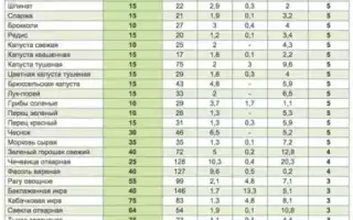 Безуглеводная диета — таблица продуктов для женщин
