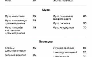 Список легко усваиваемых углеводов