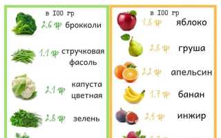Содержание клетчатки в 100 граммах укропа