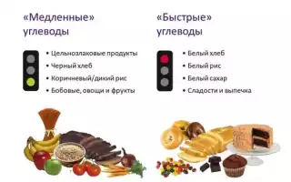 Быстрые углеводы — что это и где их найти