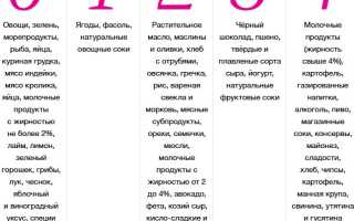 Рецепты метаболического питания на 0 баллов