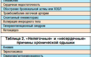 Субъективная одышка — причины и симптомы