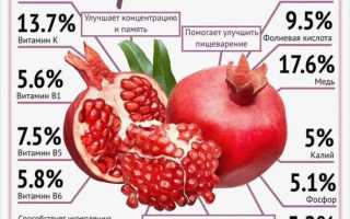 Гранатовый сок — источник здоровья для вашей крови