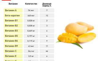 Манго — польза для мужского здоровья