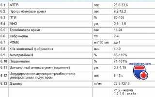 Коагулограмма — Норма и Расшифровка Результатов