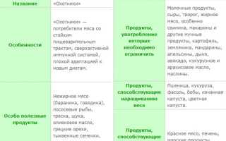 Диета для похудения при первой положительной группе крови