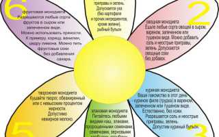 Ромашка диета на 7 дней — меню и результаты