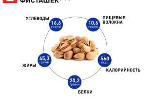 Фисташки — Польза и Вред для Здоровья